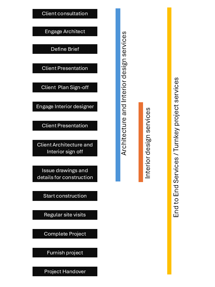 Meghana Reddy Architect's Architecture and interior design service process.